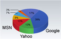 Web Traffic Statistics